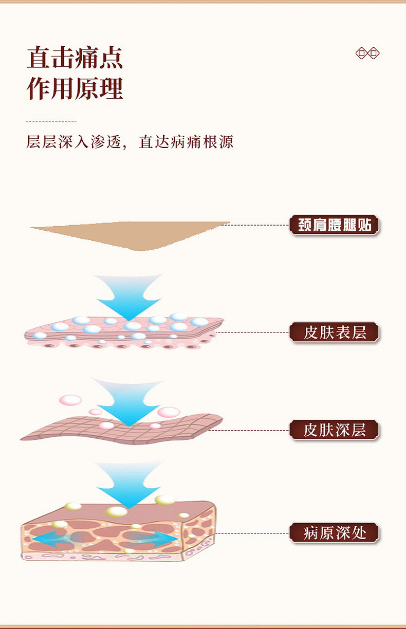 膏藥貼作用原理