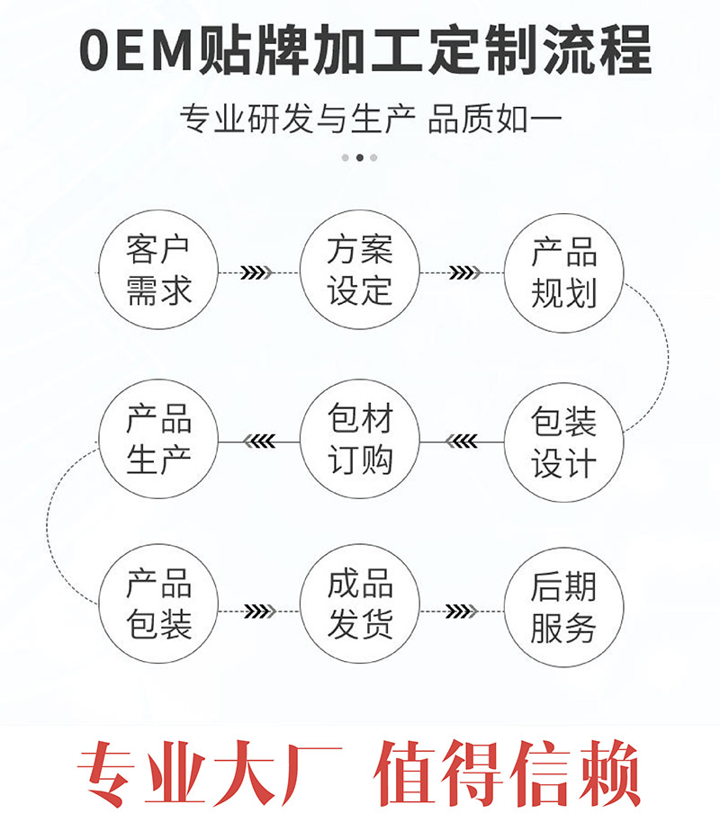 膏藥oem貼牌代加工定制流程