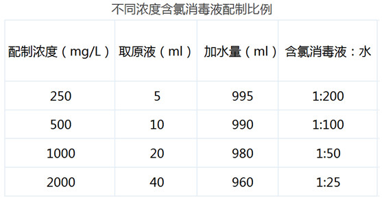 含氯消毒液配置方法-修康藥業(yè)集團(tuán)